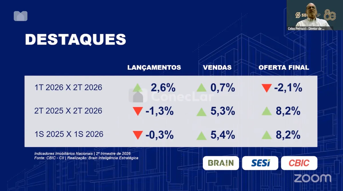 Imagem 2 do artigo Imóveis de 2 Dormitórios Dominam as Vendas e Representam 65% do Mercado